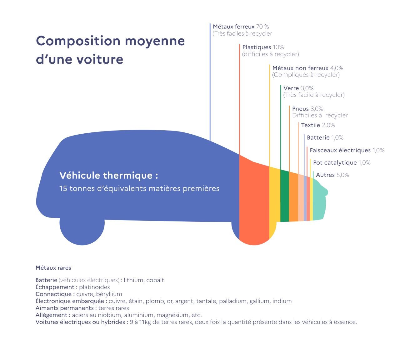 Infographie sur les matériaux composant une voiture